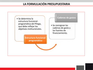 LA FORMULACIÓN PRESUPUESTARIA
• Se determina la
estructura funcional-
programática del Pliego,
que debe reflejar los
objetivos institucionales.
Estructura funcional-
programática
• Se consignan las
cadenas de gasto y
las fuentes de
financiamiento.
Cadenas de gastos
 