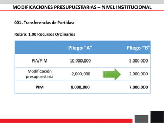 001. Transferencias de Partidas:
Rubro: 1.00 Recursos Ordinarios
Pliego "A" Pliego “B"
PIA/PIM 10,000,000 5,000,000
Modificación
presupuestaria
-2,000,000 2,000,000
PIM 8,000,000 7,000,000
MODIFICACIONES PRESUPUESTARIAS – NIVEL INSTITUCIONAL
 