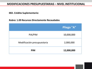 002. Crédito Suplementario:
Rubro: 1.09 Recursos Directamente Recaudados
Pliego "A"
PIA/PIM 10,000,000
Modificación presupuestaria 2,000,000
PIM 12,000,000
MODIFICACIONES PRESUPUESTARIAS – NIVEL INSTITUCIONAL
 