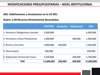 003. Habilitaciones y Anulaciones en la UE 001:
Rubro: 1.09 Recursos Directamente Recaudados
PIA/PIM Anulación Habilitación PIM
1. Personal y Obligaciones Sociales 5,000,000 5,000,000
2. Pensiones y Otras Prestaciones 1,000,000 300,000 1,300,000
3. Bienes y Servicios 2,000,000 500,000 1,500,000
4. Otros Gastos 500,000 500,000
6. Adquisición Activos No Financ. 2,500,000 200,000 2,700,000
PIM 11,000,000 500,000 500,000 11,000,000
MODIFICACIONES PRESUPUESTARIAS – NIVEL INSTITUCIONAL
 