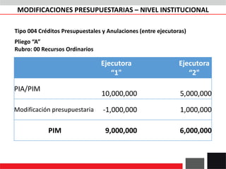 Tipo 004 Créditos Presupuestales y Anulaciones (entre ejecutoras)
Pliego “A”
Rubro: 00 Recursos Ordinarios
Ejecutora
“1"
Ejecutora
“2"
PIA/PIM
10,000,000 5,000,000
Modificación presupuestaria -1,000,000 1,000,000
PIM 9,000,000 6,000,000
MODIFICACIONES PRESUPUESTARIAS – NIVEL INSTITUCIONAL
 