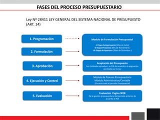1. Programación
2. Formulación
3. Aprobación
4. Ejecución y Control
5. Evaluación
Modulo de Formulación Presupuestal
-I Etapa Anteproyecto (Mes de Julio)
-II Etapa Proyecto( Mes de Noviembre )
-III Etapa de Apertura ( Mes de Diciembre )
Modulo de Proceso Presupuestario
Módulo Administrativo/Contable
(Durante todo el periodo Presupuestal)
Aceptación del Presupuesto
Las Entidades aprueban su PIA de acuerdo a la asignación
aprobada por la Ley
Evaluación Pagina WEB
De la gestión presupuestaria del periodo anterior de
acuerdo al POI
Ley Nº 28411 LEY GENERAL DEL SISTEMA NACIONAL DE PRESUPUESTO
(ART. 14)
FASES DEL PROCESO PRESUPUESTARIO
 