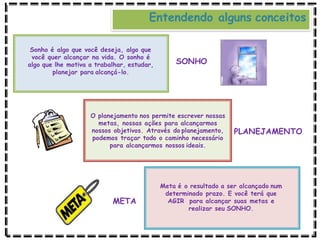 Entendendo alguns conceitos
PLANEJAMENTO
SONHO
META
O planejamento nos permite escrever nossas
metas, nossas ações para alcançarmos
nossos objetivos. Através do planejamento,
podemos traçar todo o caminho necessário
para alcançarmos nossos ideais.
Sonho é algo que você deseja, algo que
você quer alcançar na vida. O sonho é
algo que lhe motiva a trabalhar, estudar,
planejar para alcançá-lo.
Meta é o resultado a ser alcançado num
determinado prazo. E você terá que
AGIR para alcançar suas metas e
realizar seu SONHO.
 