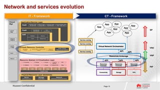 Network and services evolution
                           IT - Framework                                                                                                CT - Framework
 Cloud       Application/Service Layer
 Mgt
              SaaS            Business Apps      Network Apps       Consumer Apps       Communication Apps                                App         App
                               (M-payment)       (Hosted PBX)        (Data Backup)       (VoIP, Video Serv.)
                                                                                                                                                                          App
                                                                                                                                 App                                App
              PaaS                   Development                Test
                                                                                                                                                      App                              SP
  Conf.                              Environment             Environment
  Mgt
                                                                                                                                                App                 App
              IaaS
                               Database                Security


  Regist.                        VLAN                 Middle Ware
  Repos.                                                                                                       Service overlay

                                                                                                               Service overlay
  Audit.
                                                                                                                                 Virtual Network Orchestrator
  Logg.     (Virtual) Resource Controller
                                  Authentication & Authorization          Resource
                                                                                          Inter-Cloud                                                                                  VNO
               Admission
                Control                       Control                    Scheduling     Resource Control
                                                                                                               Service overlay                               API      API
  SLA

                                                                                                                                                 Resources brokerage                   VNP
  Secur.
            Resource Abstract & Virtualization Layer                                                                                     API                API                 API
               V- Computing             V- Storage           V- Switch         V- Network         VPN
                                                                                Interface
                                                                                                                                   Resources           Resources          Resources
                V- Database             V- Firewall          V- Router       V- Network link      Other
                                                                                                                                   Controller          Controller         Controller
                                                                                                                                                                                       PIP
                VM              VM                VM                VM                VM           VM
                                                      Hypervisor
                                                                                                                                  Connectivity          Storage             CPU
              Physical Resource Layer (Substrate)
                  Server                          Storage                               Network
               (CPU/Memory)                      (Hard Disk)                   (Elements/Interfaces/Links)




     Huawei Confidential                                                                                                                Page 15
 