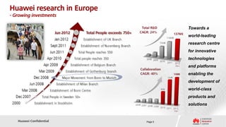 Huawei research in Europe
- Growing investments

                                     Towards a
                                     world-leading
                                     research centre
                                     for innovative
                                     technologies
                                     and platforms
                                     enabling the
                                     development of
                                     world-class
                                     products and
                                     solutions


   Huawei Confidential      Page 5
 