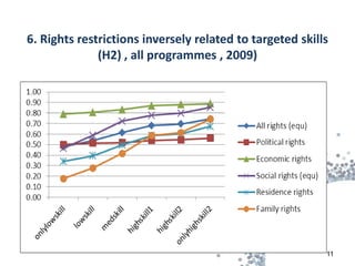 6. Rights restrictions inversely related to targeted skills
              (H2) , all programmes , 2009)




                                                          11
 