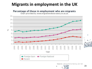 Migrants in employment in the UK




                                   23
 