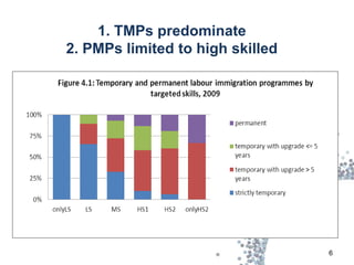 1. TMPs predominate
2. PMPs limited to high skilled




                                  6
 