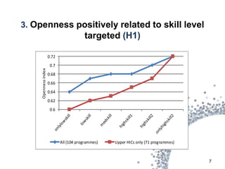 3. Openness positively related to skill level
                                         targeted (H1)

                      0.72
                       0.7
     Openness index




                      0.68
                      0.66
                      0.64
                      0.62
                       0.6




                             All (104 programmes)   Upper HICs only (71 programmes)



                                                                                      7
 