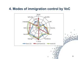 4. Modes of immigration control by VoC
                                 Quota
                                1
                  Self-suff                    Job offer
                              0.75
        Language               0.5                     LMT

                              0.25

         Skills                 0                           Sec/occ



         Gen/ms                                        Fees


                  Nat/age                      Conditions
                                T. Union
              liberal (22)      coordinated (19)           mixed (15)




                                                                        9
 