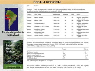 ESCALA REGIONAL Escala de gradiente latitudinal 6ºS 15ºS Dudgeon, 2008 