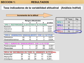 Incremento de la altitud Taxa indicadores de la variabilidad altitudinal  (Análisis IndVal) SECCION 1:  RESULTADOS Nº Taxa Sig. TIPO 1 14 * TIPO 2 10 * TIPO 3 9 * TIPO 4 75 n.s 