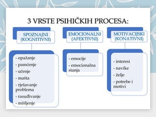 3 VRSTE PSIHIČKIH PROCESA:
SPOZNAJNI
(KOGNITIVNI)
- opažanje
- pamćenje
- učenje
- mašta
- rješavanje
problema
- rasuđivanje
- mišljenje
EMOCIONALNI
(AFEKTIVNI)
- emocije
- emocionalna
stanja
MOTIVACIJSKI
(KONATIVNI)
- interesi
- navike
- želje
- potrebe i
motivi
 