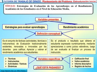 Sergio Alejandro Arias Lara / Milvia Peñaloza
TÍTULO: Estrategias de Evaluación de los Aprendizajes en el Rendimiento
Académico de los Estudiantes en el Nivel de Educación Media.
Variables presentes
Estrategias para evaluar aprendizajes Rendimiento académico
Definición conceptual
Es el conjunto de tácticas (actividades, técnicas e
instrumentos) de Evaluación tradicionalmente
existentes, renovadas o innovadas por los
docentes para calificar, Apreciar y valorar el
rendimiento académico sus estudiantes.
Es el producto o resultado que obtiene el
estudiante expresado numéricamente, mediante
apreciaciones o como juicios valorativos, luego
de ser evaluado al finalizar un proceso de
instrucción.
Variables específicas Técnicas
 Instrumentos
 Actividades - Tácticas
 Dinámicas
 Calificación final
 Índice académico
 Informe descriptivo
 Registro de hechos
¿QUÉ ESTÁ PASANDO?
 