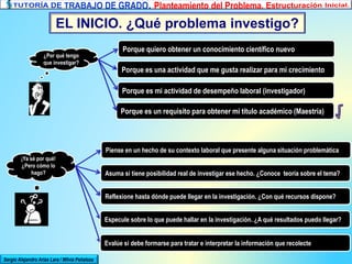 EL INICIO. ¿Qué problema investigo?
Sergio Alejandro Arias Lara / Milvia Peñaloza
¿Por qué tengo
que investigar?
Porque quiero obtener un conocimiento científico nuevo
Porque es mi actividad de desempeño laboral (investigador)
Porque es una actividad que me gusta realizar para mi crecimiento
Porque es un requisito para obtener mi título académico (Maestría)
¡Ya sé por qué!
¿Pero cómo lo
hago?
Piense en un hecho de su contexto laboral que presente alguna situación problemática
Asuma si tiene posibilidad real de investigar ese hecho. ¿Conoce teoría sobre el tema?
Reflexione hasta dónde puede llegar en la investigación. ¿Con qué recursos dispone?
Especule sobre lo que puede hallar en la investigación. ¿A qué resultados puedo llegar?
Evalúe si debe formarse para tratar e interpretar la información que recolecte
 
