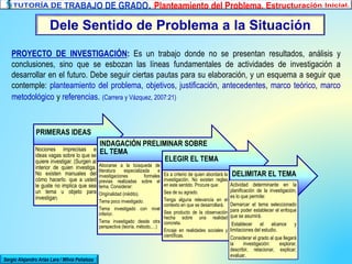 Dele Sentido de Problema a la Situación
Sergio Alejandro Arias Lara / Milvia Peñaloza
PROYECTO DE INVESTIGACIÓN: Es un trabajo donde no se presentan resultados, análisis y
conclusiones, sino que se esbozan las líneas fundamentales de actividades de investigación a
desarrollar en el futuro. Debe seguir ciertas pautas para su elaboración, y un esquema a seguir que
contemple: planteamiento del problema, objetivos, justificación, antecedentes, marco teórico, marco
metodológico y referencias. (Carrera y Vázquez, 2007:21)
PRIMERAS IDEAS
Nociones imprecisas e
ideas vagas sobre lo que se
quiere investigar. (Surgen al
interior de quien investiga.
No existen manuales del
cómo hacerlo. que a usted
le guste no implica que sea
un tema u objeto para
investigar)
INDAGACIÓN PRELIMINAR SOBRE
EL TEMA
Abocarse a la búsqueda de
literatura especializada e
investigaciones formales
previas realizadas sobre el
tema. Considerar:
Originalidad (inédito).
Tema poco investigado.
Tema investigado con nivel
inferior.
Tema investigado desde otra
perspectiva (teoría, método,…)
ELEGIR EL TEMA
Es a criterio de quien abordará la
investigación. No existen reglas
en este sentido. Procure que:
Sea de su agrado.
Tenga alguna relevancia en el
contexto en que se desarrollará.
Sea producto de la observación
hecha sobre una realidad
concreta.
Encaje en realidades sociales y
científicas.
DELIMITAR EL TEMA
Actividad determinante en la
planificación de la investigación,
es lo que permite:
Demarcar el tema seleccionado
para poder establecer el enfoque
que se asumirá.
Establecer el alcance y
limitaciones del estudio.
Considerar el grado al que llegará
la investigación: explorar,
describir, relacionar, explicar,
evaluar.
 