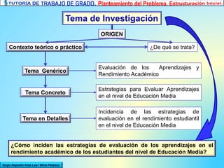 Tema de Investigación
Contexto teórico o práctico ¿De qué se trata?
ORIGEN
Tema Genérico
Evaluación de los Aprendizajes y
Rendimiento Académico
Tema Concreto
Estrategias para Evaluar Aprendizajes
en el nivel de Educación Media
Tema en Detalles
Incidencia de las estrategias de
evaluación en el rendimiento estudiantil
en el nivel de Educación Media
¿Cómo inciden las estrategias de evaluación de los aprendizajes en el
rendimiento académico de los estudiantes del nivel de Educación Media?
Sergio Alejandro Arias Lara / Milvia Peñaloza
 