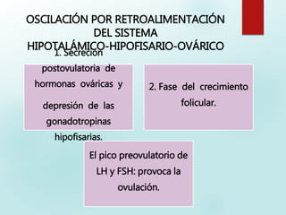 OSCILACIÓN POR RETROALIMENTACIÓN
DEL SISTEMA
HIPOTALÁMICO-HIPOFISARIO-OVÁRICO
1. Secreción
postovulatoria de
hormonas ováricas y
depresión de las
gonadotropinas
hipofisarias.
2. Fase del crecimiento
folicular.
El pico preovulatorio de
LH y FSH: provoca la
ovulación.
 