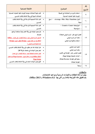 رقم 
الأسبوع الموضوع الأنشطة المصاحبة 
9 
- استخدام المزيد من المعاملات في الصيغة. 
- أولويات تنفيذ العمليات الحسابية. 
 اكتب نتيجة المعادلات موضحا أولويات تنفيذ العمليات الحسابية 
للمعادلات المبينة في ورقة النشاط بالكتاب المدرسي. 
11 
الدوال - Functions : –Average –Min –Max نسخ - 
صيغة 
 اكتب الدالة الصحيحة لكل حالة في ورقة النشاط بالكتاب 
المدرسي. 
11 
- الدوال – CountA- Count- Sum 
- نسخ صيغة 
 اكتب الدالة الصحيحة لكل حالة في ورقة النشاط بالكتاب 
المدرسي. 
12 
الفصل ال ا ربع عشر: الرسم البياني Chart : 
- مقدمة عن الرسم البياني. 
- استخدام معالج الرسم البياني. 
 مثل جدول البيانات في ورقة العمل بيانياً مستخدماً برنامج 
Excel . 
 لتنسيق الرسم البياني يجب م ا رعاة الإصدار، في اصدار Office 2013 يتم من خلال تبويب Design )يظهر تبويب Design 
عند تنشيط الرسم البياني ( 
13 
- تعديل الرسم البياني. 
- حذف الرسم البياني. 
الفصل الخامس عشر: الطباعة في الأكسل: 
- أعدادات الصفحة Page Setup . 
- معاينة قبل الطباعة Print Preview . 
- الطباعة Print . 
 عدل البيانات كما هو مطلوب في ورقة النشاط بالكتاب المدرسي. 
 اجعل جدول البيانات في منتصف الورقة أفقياً. 
 لعمل اعدادات للصفحة يجب م ا رعاة الإصدار، في اصدار 
Office 2013 يتم من خلال تبويب Page Layout يتم اختيار 
Page Setup  اطبع جدول البيانات المحدد في ورقة النشاط بالكتاب المدرسي. 
14 مراجعة 
ملاحظات: 
يجب مراعاة العطلات والأجازات الرسمية ومواعيد الإمتحانات. 
يتم تطبيق هذه التوزيعه بالمدارس التى بها Windows 8.1 و Office 2013 . 
