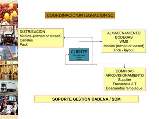 CLIENTE
Tiempo entrega
Costos
calidad
COMPRAS
APROVISIONAMIENTO
Supplier
Frecuencia /LT
Descuentos /emplaque
DISTRIBUCION
Medios–(owned or leased)
Canales
Pack
ALMACENAMIENTO
BODEGAS
WMS
Medios (owned or leased)
Pick - layout
COORDINACION/INTEGRACION SC
SOPORTE GESTION CADENA / SCM
 