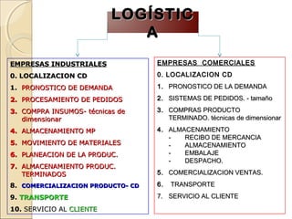 LOGÍSTICLOGÍSTIC
AA
EMPRESAS INDUSTRIALESEMPRESAS INDUSTRIALES
0. LOCALIZACION CD0. LOCALIZACION CD
1.1. PRONOSTICO DE DEMANDAPRONOSTICO DE DEMANDA
2.2. PROCESAMIENTO DE PEDIDOSPROCESAMIENTO DE PEDIDOS
3.3. COMPRA INSUMOS- técnicas deCOMPRA INSUMOS- técnicas de
dimensionardimensionar
4.4. ALMACENAMIENTO MPALMACENAMIENTO MP
5.5. MOVIMIENTO DE MATERIALESMOVIMIENTO DE MATERIALES
6.6. PLANEACION DE LA PRODUC.PLANEACION DE LA PRODUC.
7.7. ALMACENAMIENTO PRODUC.ALMACENAMIENTO PRODUC.
TERMINADOSTERMINADOS
8.8. COMERCIALIZACION PRODUCTO- CDCOMERCIALIZACION PRODUCTO- CD
9.9. TRANSPORTETRANSPORTE
10.10. SERVICIO ALSERVICIO AL CLIENTECLIENTE
EMPRESAS COMERCIALESEMPRESAS COMERCIALES
0. LOCALIZACION CD0. LOCALIZACION CD
1.1. PRONOSTICO DE LA DEMANDAPRONOSTICO DE LA DEMANDA
2.2. SISTEMAS DE PEDIDOS. - tamañoSISTEMAS DE PEDIDOS. - tamaño
3.3. COMPRAS PRODUCTOCOMPRAS PRODUCTO
TERMINADO. técnicas de dimensionarTERMINADO. técnicas de dimensionar
4.4. ALMACENAMIENTOALMACENAMIENTO
-- RECIBO DE MERCANCIARECIBO DE MERCANCIA
-- ALMACENAMIENTOALMACENAMIENTO
-- EMBALAJEEMBALAJE
-- DESPACHO.DESPACHO.
5.5. COMERCIALIZACION VENTAS.COMERCIALIZACION VENTAS.
6.6. TRANSPORTETRANSPORTE
7.7. SERVICIO AL CLIENTESERVICIO AL CLIENTE
 
