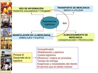 RED DE INFORMACIÓN
TRÁMITES ADUANEROS Y PEDIDOS
TRANSPORTE DE MERCANCIA
MEDIO A UTILIZAR
MANIPULACIÓN DE LA MERCANCIA
EMBALAJES Y EQUPOS
ALMACENAMIENTO DE
MERCANCIA
CONSERVACIÓN Y PROTECCIÓN
Competitividad
Globalización y apertura
Costos logísticos
Eficiencia / mejora en procesos
Tiempo de entrega
Exigencias y necesidades del cliente
El servicio que el cliente merece
Porqué el
Desarrollo de la
logística
Subsistemas
logísticos INV.
 