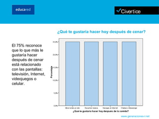 El 75% reconoce que lo que más le gustaría hacer después de cenar está relacionado con las pantallas: televisión, Internet, videojuegos o celular. www.generaciones-i.net ¿Qué te gustaría hacer hoy después de cenar? 