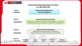 REGIONAL
Gobernador Regional y
Consejo Regional
Grupos Técnicos Regionales
GRUPOS TÉCNICOS REGIONALES
Representantes especializados que elaboran
propuesta técnica en forma temporal o permanente
Ambiental
Regional -
COMISIÓN AMBIENTAL REGIONAL
Unidad Funcional Ambiental, Representante Regidores, Instituciones
públicas y privadas representativas y sociedad civil representada
Nivel II
COORDINAN
Nivel III
PROPONEN
Nivel IV
EJECUTAN
Nivel I
APRUEBA
Entidades
públicas
Sector
privado
Sociedad
Civil
Gobiernos
Locales
Órganos
Desconcentrados
ESTRUCTURA ORGANIZACIONAL DEL SRGA
D.S. 008-2005-PCM
 
