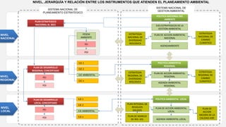 NIVEL, JERARQUÍA Y RELACIÓN ENTRE LOS INSTRUMENTOS QUE ATIENDEN EL PLANEAMIENTO AMBIENTAL
PLAN ESTRATEGICO
NACIONAL AL 2021
PESEM
AMBIENTE
PEI
POI
PLAN DE DESARROLLO
REGIONAL CONCERTADO
PEI
POI
PLAN DE DESARROLLO
LOCAL CONCERTADO
PEI
POI
EJE 1
EJE 2
EJE AMBIENTAL
EJE n
EJE 1
EJE 2
EJE AMBIENTAL
EJE n
NIVEL
NACIONAL
NIVEL
REGIONAL
NIVEL
LOCAL
SISTEMA NACIONAL DE
PLANEAMIENTO ESTRATEGICO
SISTEMA NACIONAL DE
GESTION AMBIENTAL
POLITICA NACIONAL DEL
AMBENTE
EJES ESTRATEGICOS DE LA
GESTION AMBIENTAL
PLAN DE ACCION AMBIENTAL
NACIONAL
AGENDAMBIENTE
ESTRATEGIA
NACIONAL DE
DIVERSIDAD
BIOLOGICA
ESTRATEGIA
NACIONAL DE
CAMBIO
CLIMATICO
POLITICA AMBIENTAL
REGIONAL
PLAN DE ACCION AMBIENTAL
REGIONAL
AGENDA AMBIENTAL
REGIONAL
ESTRATEGIA
REGIONAL DE
DIVERSIDAD
BIOLOGICA
ESTRATEGIA
REGIONAL DE
CAMBIO
CLIMATICO
POLITICA AMBIENTAL LOCAL
PLAN DE ACCION AMBIENTAL
LOCAL
AGENDA AMBIENTAL LOCAL
PLAN INTEGRAL DE
RESIDUOS
SOLIDOS
PLAN DE
ACCION
MEJORA DE LA
CALIDAD AIRE
PLAN DE MANEJO
DE RES. SOL
 