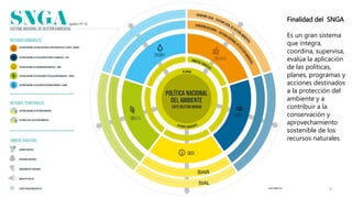 4
SIAR
SIAL
Finalidad del SNGA
Es un gran sistema
que integra,
coordina, supervisa,
evalúa la aplicación
de las políticas,
planes, programas y
acciones destinados
a la protección del
ambiente y a
contribuir a la
conservación y
aprovechamiento
sostenible de los
recursos naturales.
 