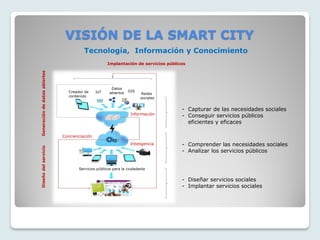 Tecnología, Información y Conocimiento
Implantación de servicios públicos
GeneracióndedatosabiertosDiseñodelservicio
Concienciación
Inteligencia
Información
Creador de
contenido
IoT
Datos
abiertos GIS
Redes
sociales
- Capturar de las necesidades sociales
- Conseguir servicios públicos
eficientes y eficaces
- Comprender las necesidades sociales
- Analizar los servicios públicos
- Diseñar servicios sociales
- Implantar servicios sociales
Servicios públicos para la ciudadanía
VISIÓN DE LA SMART CITY
 