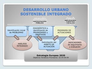 Identificación inicial
de PROBLEMAS
ANÁLISIS
INTEGRADO
DIAGNÓSTICO e
identificación de
PRIORIDADES y
OBJETIVOS
Delimitación del
AMBITO DE
ACTUACIÓN
PROGRAMA DE
ACTUACIONES
INDICADORES
de seguimiento
y evaluación
Estrategia Europea 2020
Objetivos Temáticos Prioritarios: 02-04-06-09
DESARROLLO URBANO
SOSTENIBLE INTEGRADO
 