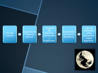 Llegada                   Uso de
                             de                    disfraces
          Inicio de la                Homenaje
Fin del                   espíritus                  para
           “Estación                  ancestros
verano                   benévolos                 ahuyentar
            oscura”                   familiares
                              y                      malos
                         malévolos                 espíritus.
 