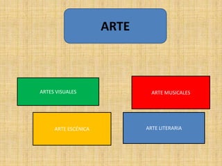 ARTE



ARTES VISUALES                ARTE MUSICALES




     ARTE ESCÉNICA          ARTE LITERARIA
 