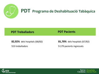 PDT Programa de Deshabituació Tabàquica
82,92% dels hospitals (68/82)
553 treballadors
81,70% dels hospitals (67/82)
9.179 pacients ingressats
PDT Treballadors PDT Pacients
 