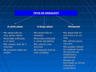 TIPOS DE WEBQUEST




    A corto plazo           A largo plazo           Miniquest

Se desarrolla en       Se desarrolla en       Se desarrolla en
muy pocas clases        semanas                 una hora o en un
Actividad enfocada     Actividad enfocada     mes
a un tema               a varias disciplinas    Se utilizan pocos

No colocar mas de 4    Se colocan mas         recursos
recursos                recursos                Se pueden utilizar

El producto debe ser   El producto final es   en cualquier punto
simple                  mas complejo            del proceso de
                                                enseñanza y
                                                aprendizaje
                                                Puede ser

                                                terminada en forma
                                                individual o
                                                cooperativa
 