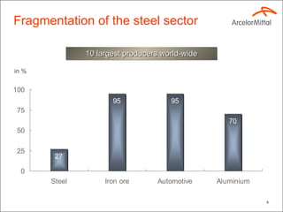 Fragmentation of the steel sector  10 largest producers world-wide in % 