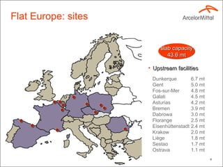 Flat Europe: sites slab capacity 43.6 mt Upstream facilities  Dunkerque 6.7 mt Gent  5.0 mt Fos-sur-Mer 4.8 mt Galati  4.5 mt Asturias  4.2 mt Bremen  3.9 mt Dabrowa 3.0 mt Florange 2.5 mt Eisenhüttenstadt 2.4 mt Krakow 2.0 mt Liège 1.8 mt Sestao 1.7 mt Ostrava 1.1 mt 