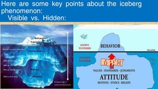 Here are some key points about the iceberg
phenomenon:
Visible vs. Hidden:
 
