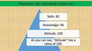 Skills: 82
Knowledge: 96
Attitude: 100
As you can see, "Attitude" has a
value of 100.
Therefore, the individual values are:
 