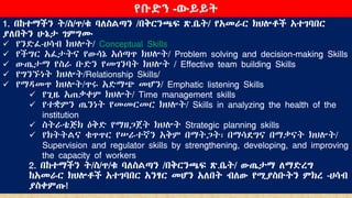 1. በከተማችን ት/ስ/ጥ/ቁ ባለስልጣን /በቅርንጫፍ ጽ.ቤት/ የአመራር ክህሎቶች አተገባበር
ያለበትን ሁኔታ ገምግሙ
 የንድፈ-ሀሳብ ክህሎት/ Conceptual Skills
 የችግር አፈታትና የውሳኔ አሰጣጥ ክህሎት/ Problem solving and decision-making Skills
 ውጤታማ የስራ ቡድን የመገንባት ክህሎት / Effective team building Skills
 የግንኙነት ክህሎት/Relationship Skills/
 የማዳመጥ ክህሎት/ጥሩ አድማጭ መሆን/ Emphatic listening Skills
 የጊዜ አጠቃቀም ክህሎት/ Time management skills
 የተቋምን ጤንነት የመመርመር ክህሎት/ Skills in analyzing the health of the
institution
 ስትራቴጅክ ዕቅድ የማዘጋጀት ክህሎት Strategic planning skills
 የክትትልና ቁጥጥር የሠራተኛን አቅም በማትጋት፣ በማሳደግና በማቃናት ክህሎት/
Supervision and regulator skills by strengthening, developing, and improving
the capacity of workers
2. በከተማችን ት/ስ/ጥ/ቁ ባለስልጣን /በቅርንጫፍ ጽ.ቤት/ ውጤታማ ለማድረግ
ከአመራር ክህሎቶች አተገባበር አንፃር መሆን አለበት ብለው የሚያስቡትን ምክረ -ሀሳብ
ያስቀምጡ!
የቡድን -ውይይት
 