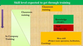 Skill level expected to get through training
Classroom
training
Skill
(IE, QC, 5S)
Knowledge
(IE,QC)
Classroom
training
In Company
Training Meta skill
(Project team operation, facilitation,
Coaching)
 