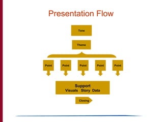 Theme Tone Support Visuals  Story  Data Closing Presentation Flow Point Point Point Point Point 