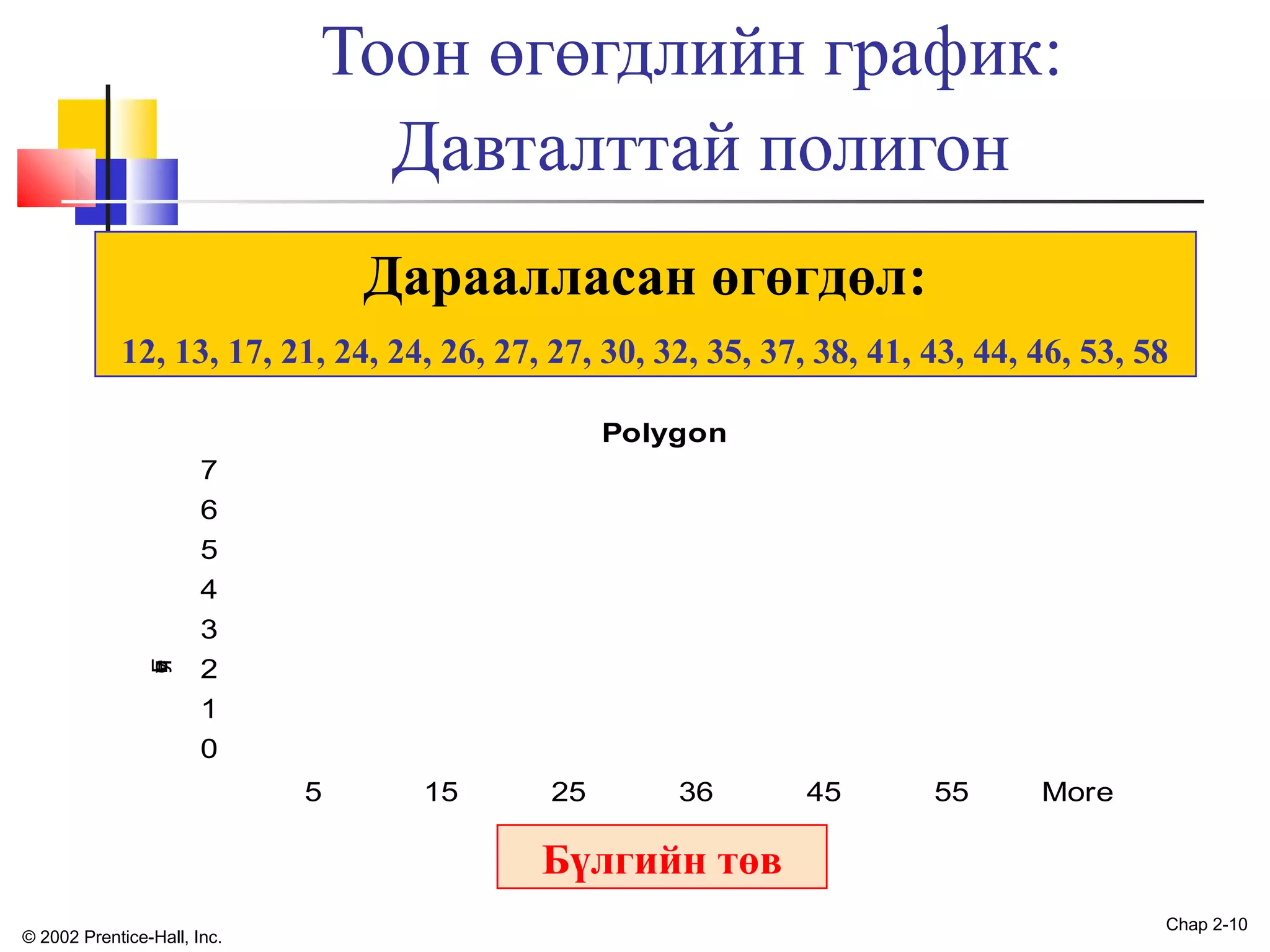 Тоон өгөгдлийн график:
Давталттай полигон
Дараалласан өгөгдөл:
12, 13, 17, 21, 24, 24, 26, 27, 27, 30, 32, 35, 37, 38, 41, 43, 44, 46, 53, 58

y
c
n
u
q
e
r
F

Polygon
7
6
5
4
3
2
1
0
5

15

25

36

45

55

More

Бүлгийн төв
© 2002 Prentice-Hall, Inc.

Chap 2-10

 