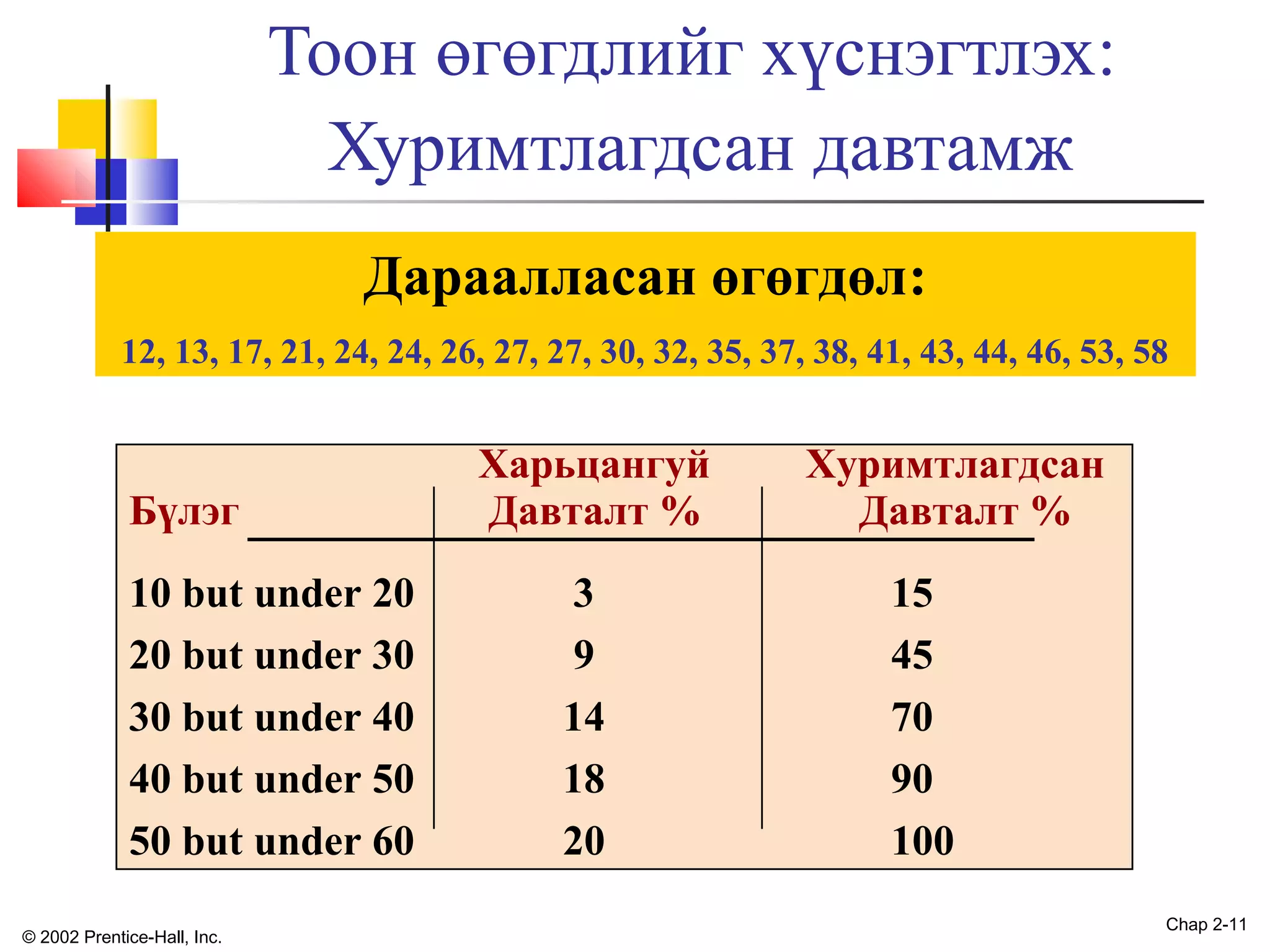 Тоон өгөгдлийг хүснэгтлэх:
Хуримтлагдсан давтамж
Дараалласан өгөгдөл:
12, 13, 17, 21, 24, 24, 26, 27, 27, 30, 32, 35, 37, 38, 41, 43, 44, 46, 53, 58

Бүлэг
10 but under 20
20 but under 30
30 but under 40
40 but under 50
50 but under 60
© 2002 Prentice-Hall, Inc.

Харьцангуй
Давталт %
3
9
14
18
20

Хуримтлагдсан
Давталт %
15
45
70
90
100
Chap 2-11

 