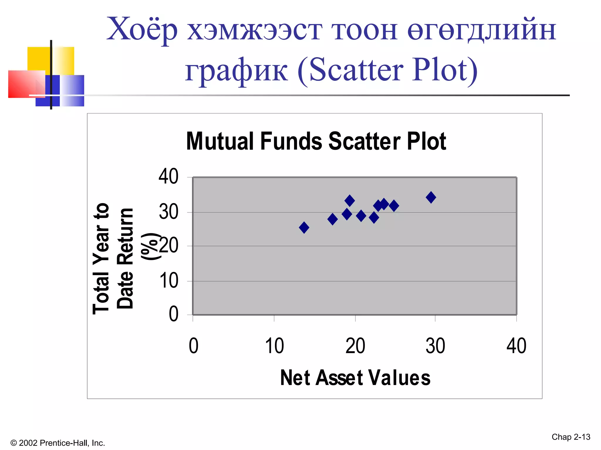 Хоёр хэмжээст тоон өгөгдлийн
график (Scatter Plot)
Mutual Funds Scatter Plot
40
Total Year to
Date Return
(%)

30
20
10
0
0

© 2002 Prentice-Hall, Inc.

10
20
30
Net Asset Values

40

Chap 2-13

 