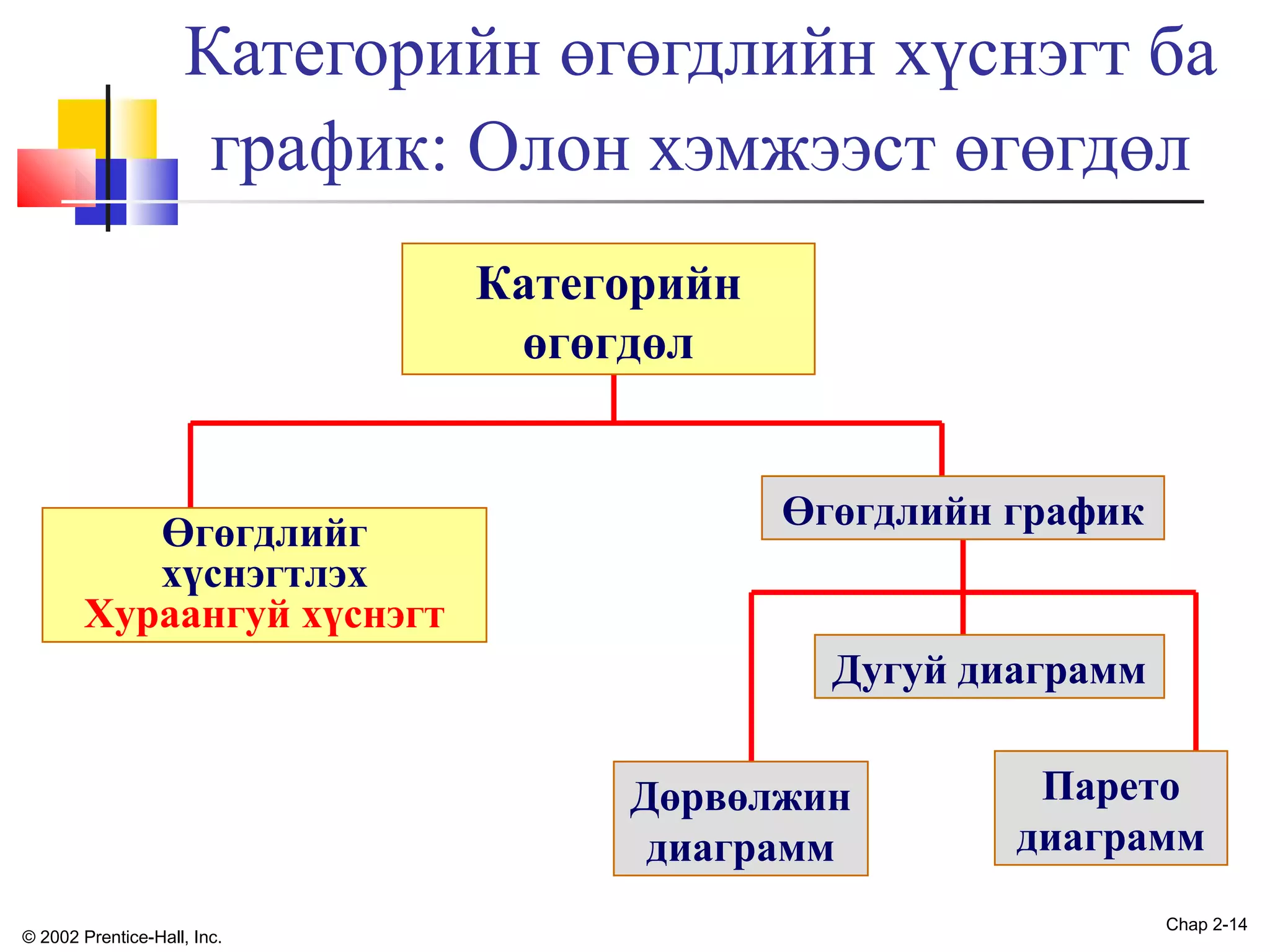 Категорийн өгөгдлийн хүснэгт ба
график: Олон хэмжээст өгөгдөл
Категорийн
өгөгдөл

Өгөгдлийг
хүснэгтлэх
Хураангуй хүснэгт

Өгөгдлийн график

Дугуй диаграмм
Дөрвөлжин
диаграмм
© 2002 Prentice-Hall, Inc.

Парето
диаграмм
Chap 2-14

 