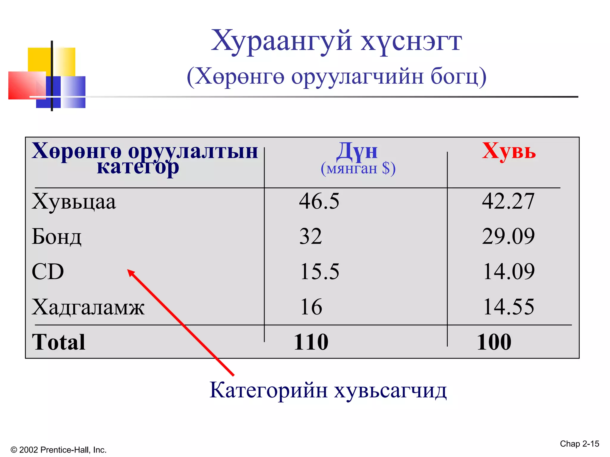 Хураангуй хүснэгт
(Хөрөнгө оруулагчийн богц)
Хөрөнгө оруулалтын
категор
Хувьцаа
Бонд
CD
Хадгаламж
Total

Дүн

(мянган $)

46.5
32
15.5
16
110

Хувь
42.27
29.09
14.09
14.55
100

Категорийн хувьсагчид
© 2002 Prentice-Hall, Inc.

Chap 2-15

 