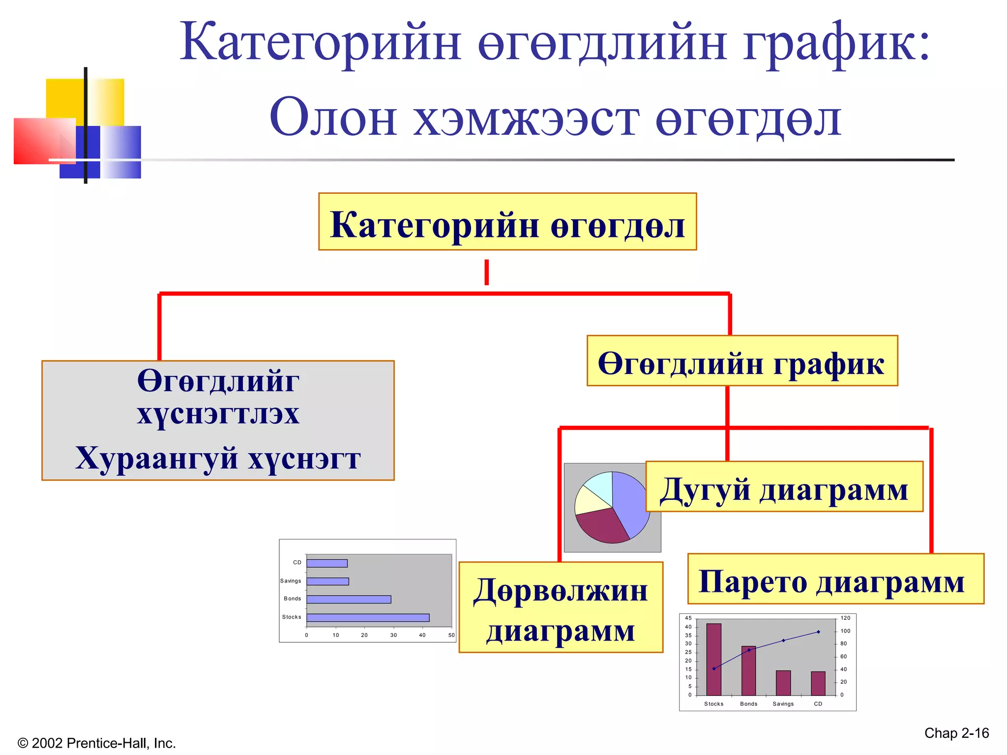 Категорийн өгөгдлийн график:
Олон хэмжээст өгөгдөл
Категорийн өгөгдөл

Өгөгдлийн график

Өгөгдлийг
хүснэгтлэх
Хураангуй хүснэгт

Дугуй диаграмм

CD
S avings
B onds
S toc k s
0

10

20

30

40

50

Дөрвөлжин
диаграмм

Парето диаграмм
45

12 0

40

10 0

35
30

80

25

60

20
15

40

10

20

5
0

0
S toc k s

© 2002 Prentice-Hall, Inc.

B ond s

S a vings

CD

Chap 2-16

 