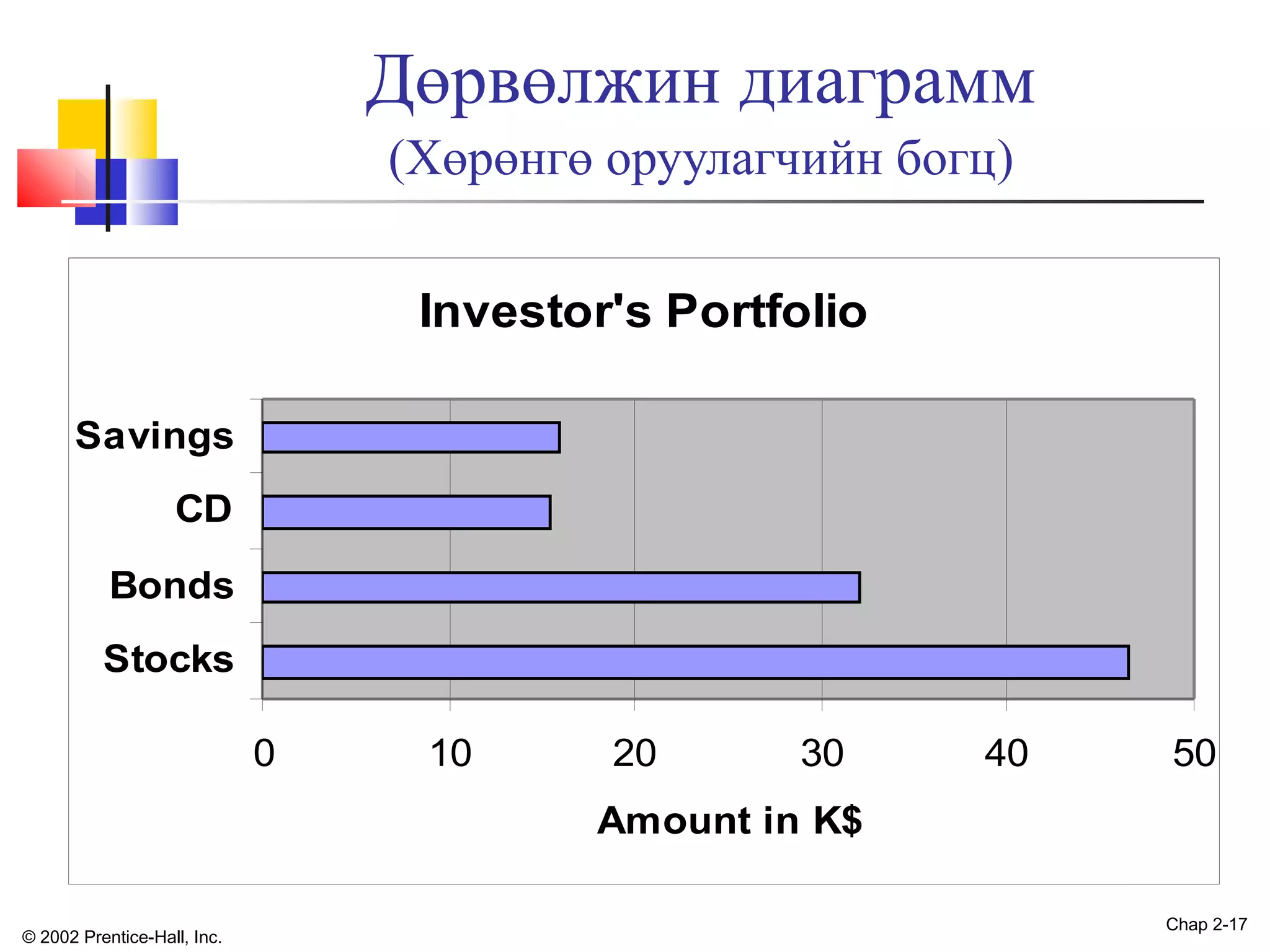 Дөрвөлжин диаграмм
(Хөрөнгө оруулагчийн богц)
Investor's Portfolio
Savings
CD
Bonds
Stocks
0

10

20

30

40

50

Amount in K$
© 2002 Prentice-Hall, Inc.

Chap 2-17

 